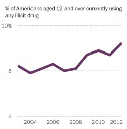 drug use trends on the rise